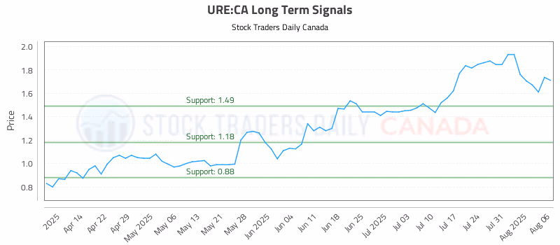 Stock Chart for URE:CA