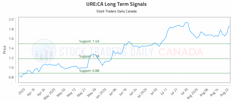 Stock Chart for URE:CA