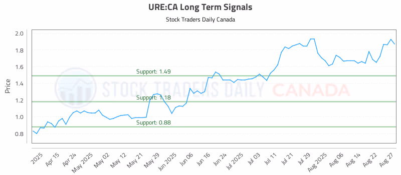 Stock Chart for URE:CA