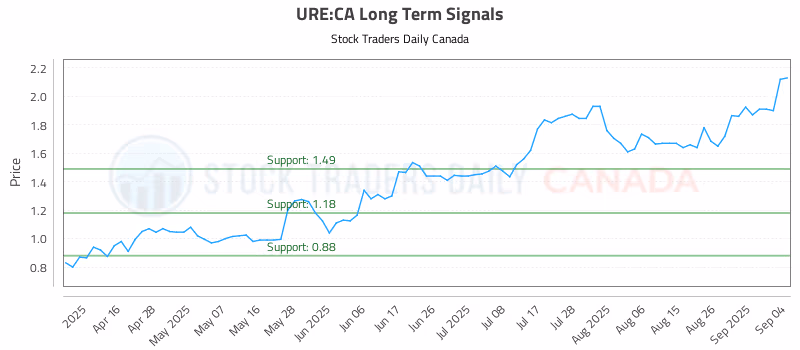 Stock Chart for URE:CA