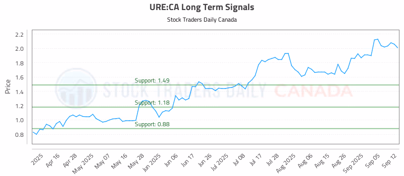Stock Chart for URE:CA