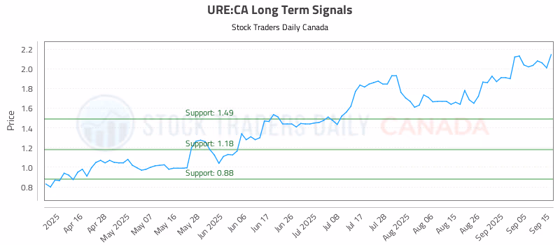 Stock Chart for URE:CA