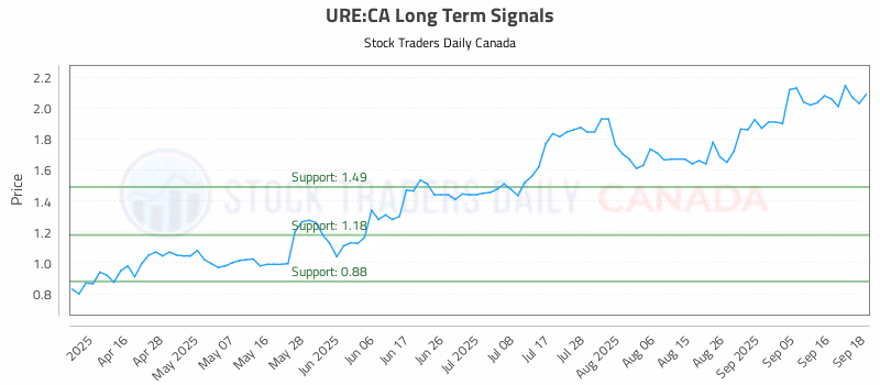 Stock Chart for URE:CA