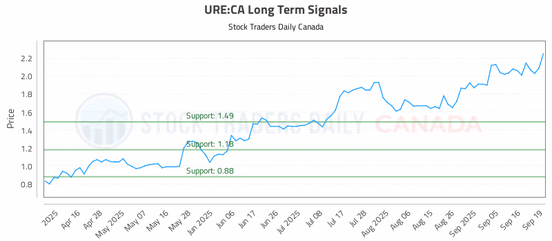 Stock Chart for URE:CA