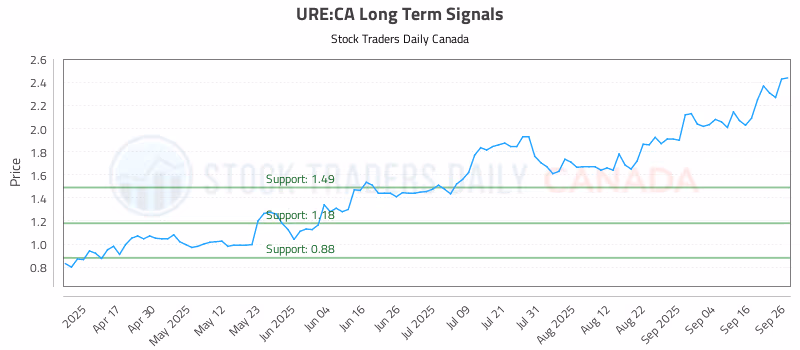 Stock Chart for URE:CA