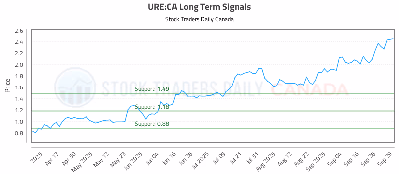 Stock Chart for URE:CA