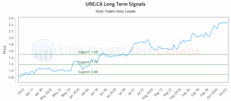 Stock Chart for URE:CA
