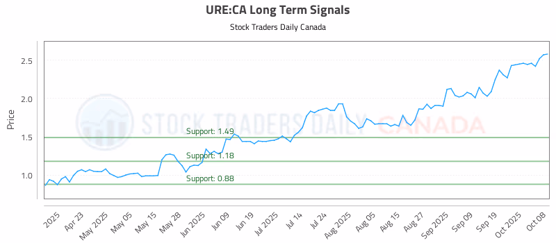 Stock Chart for URE:CA