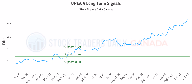 Stock Chart for URE:CA