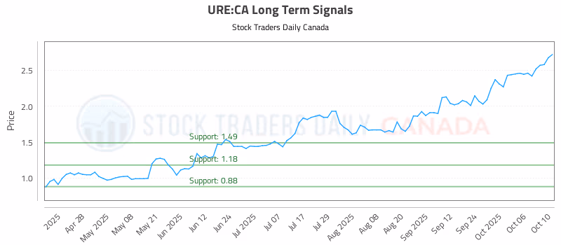 Stock Chart for URE:CA