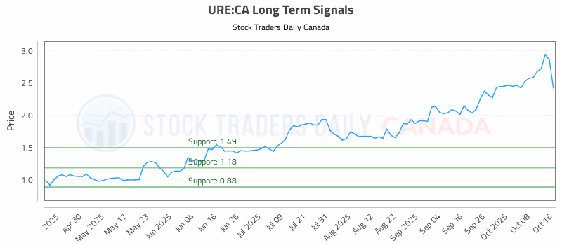Stock Chart for URE:CA