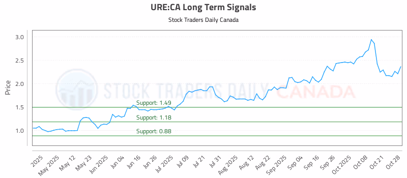 Stock Chart for URE:CA