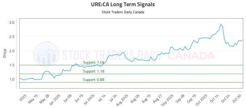 Stock Chart for URE:CA
