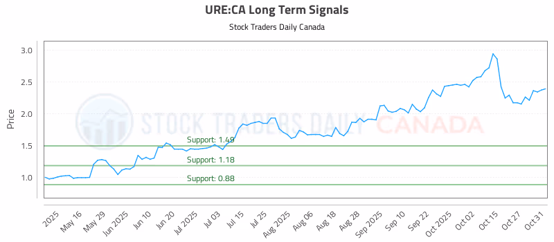 Stock Chart for URE:CA