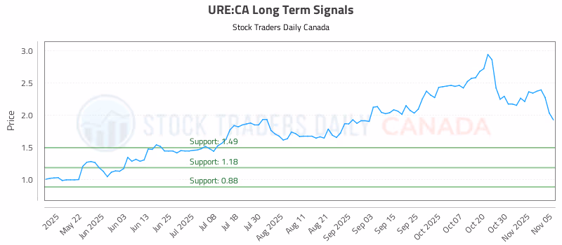 Stock Chart for URE:CA