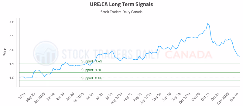 Stock Chart for URE:CA