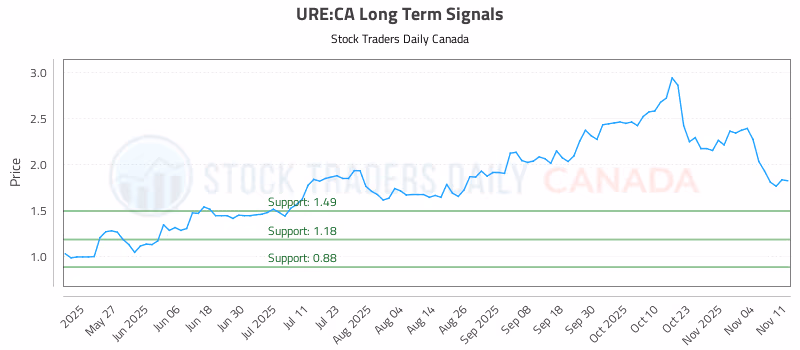 Stock Chart for URE:CA