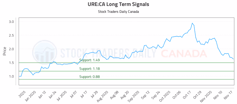 Stock Chart for URE:CA