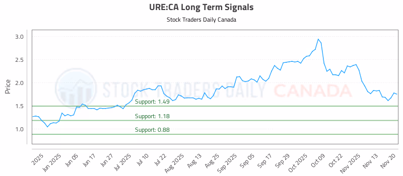 Stock Chart for URE:CA