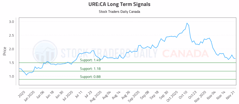 Stock Chart for URE:CA