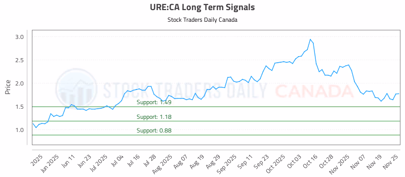 Stock Chart for URE:CA
