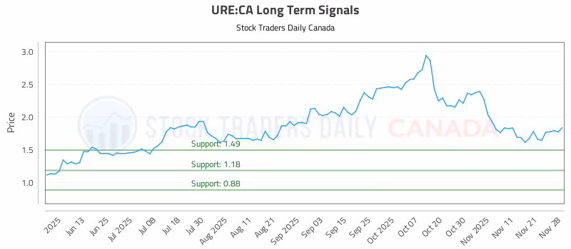 Stock Chart for URE:CA