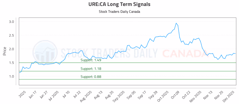 Stock Chart for URE:CA