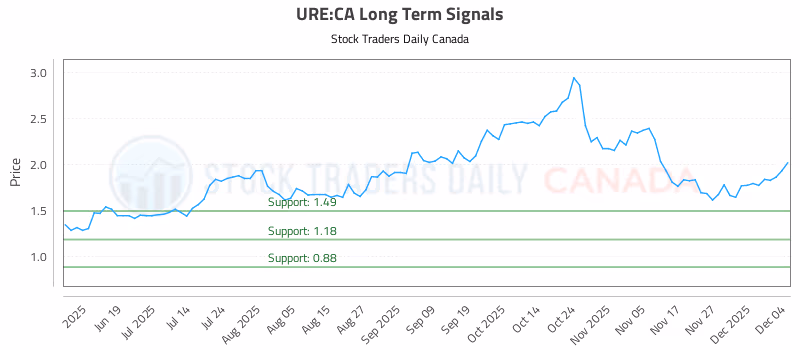 Stock Chart for URE:CA