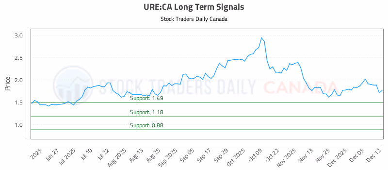 Stock Chart for URE:CA
