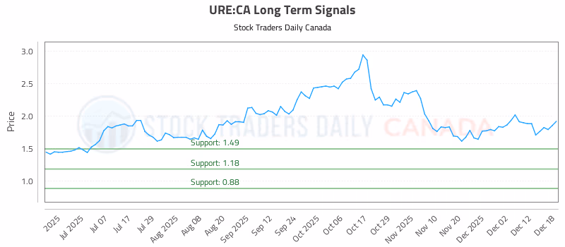 Stock Chart for URE:CA