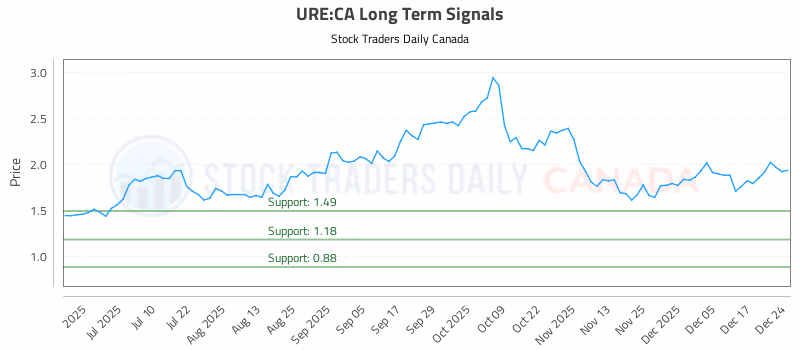 Stock Chart for URE:CA