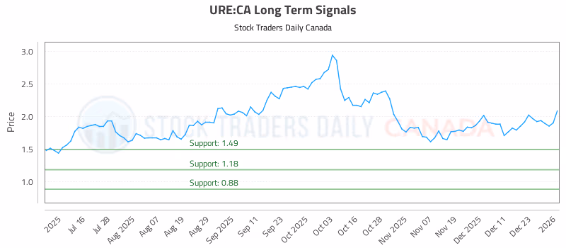 Stock Chart for URE:CA