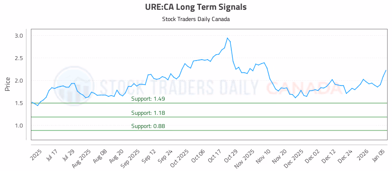 Stock Chart for URE:CA