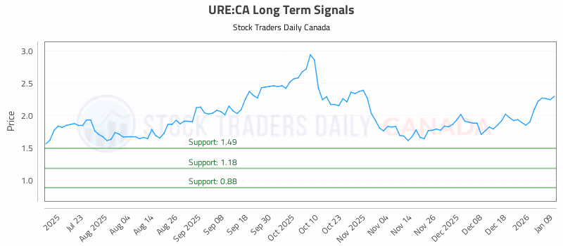 Stock Chart for URE:CA