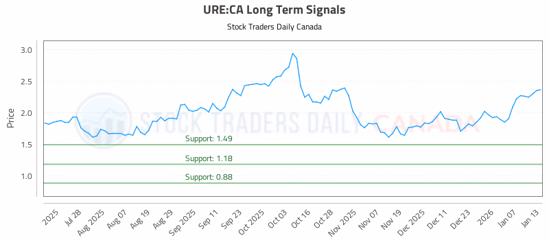 Stock Chart for URE:CA