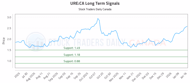 Stock Chart for URE:CA
