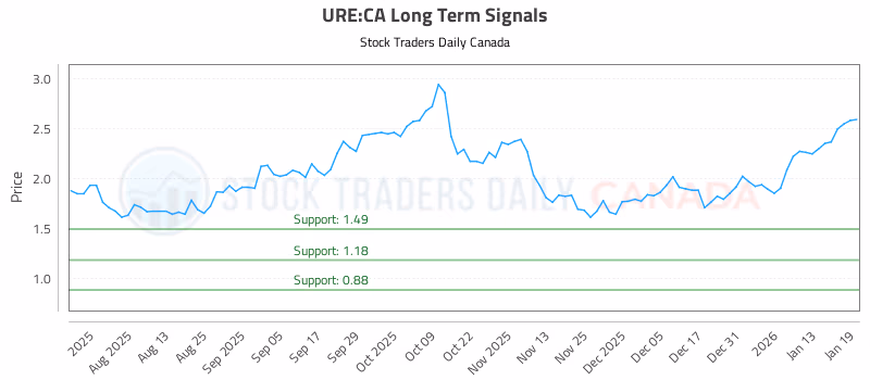 Stock Chart for URE:CA