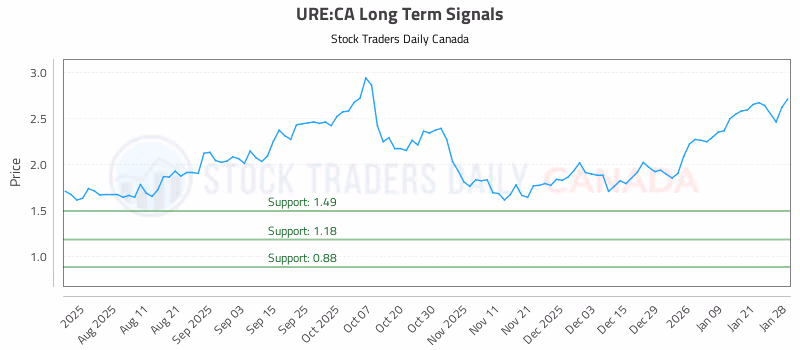 Stock Chart for URE:CA