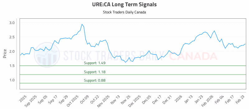 Stock Chart for URE:CA