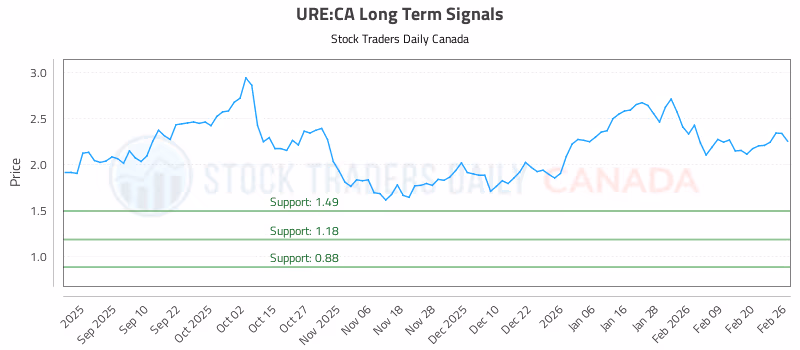 Stock Chart for URE:CA