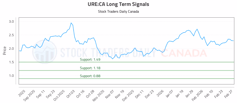 Stock Chart for URE:CA