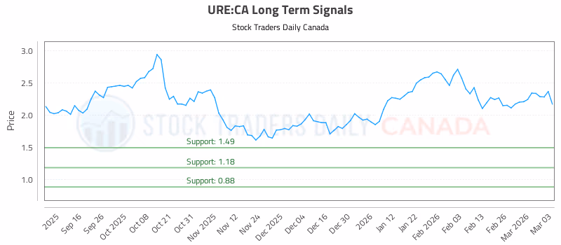 Stock Chart for URE:CA