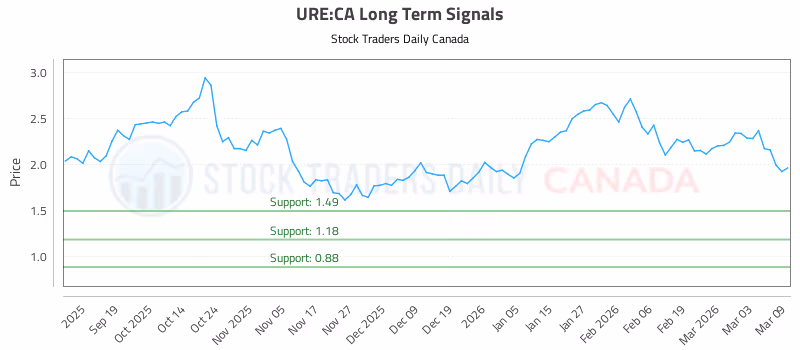 Stock Chart for URE:CA
