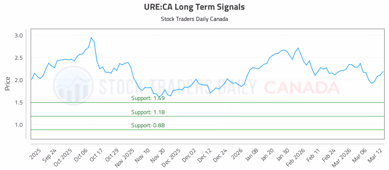 Stock Chart for URE:CA
