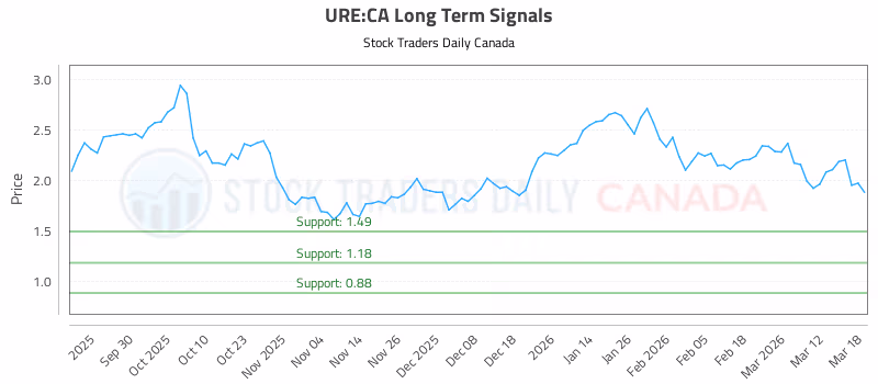 Stock Chart for URE:CA
