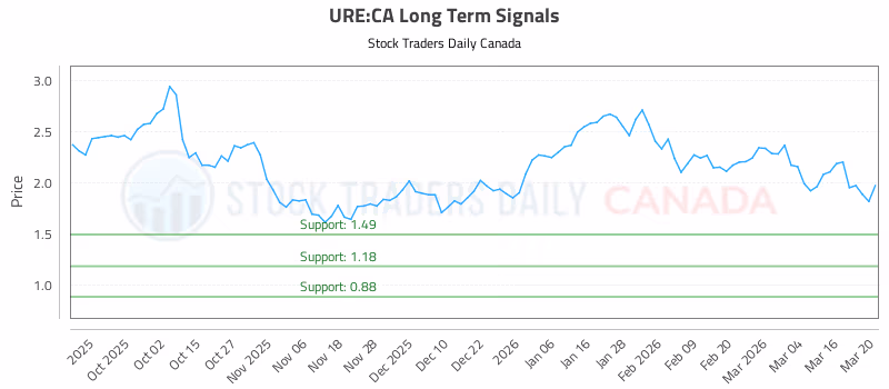 Stock Chart for URE:CA