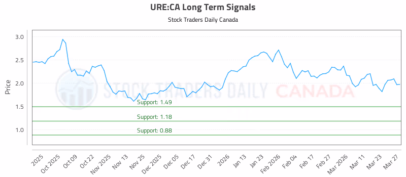 Stock Chart for URE:CA