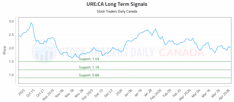 Stock Chart for URE:CA