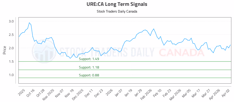 Stock Chart for URE:CA