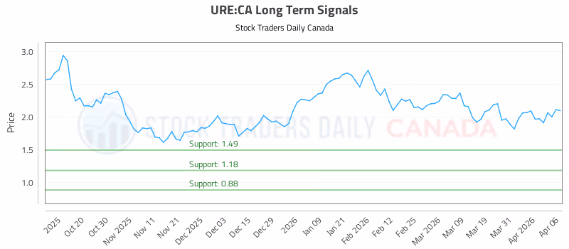 Stock Chart for URE:CA